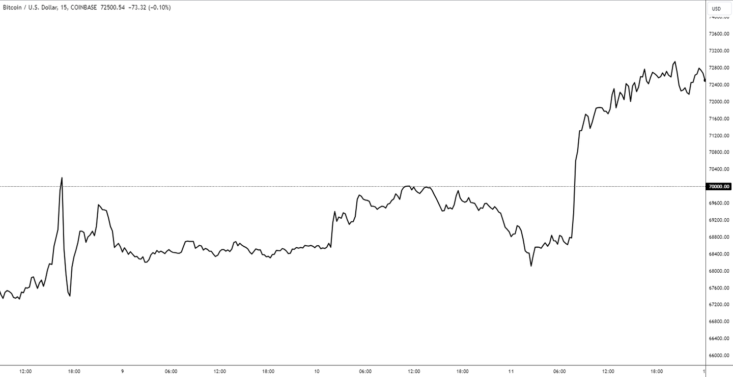 BTCUSD_2024-03-14_09-18-57.png